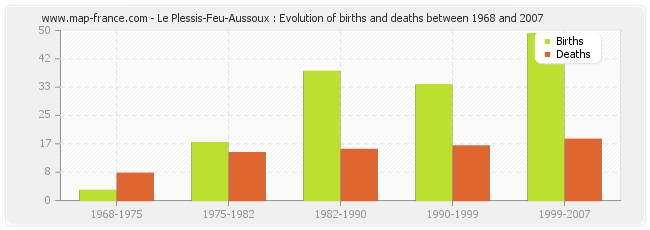 Le Plessis-Feu-Aussoux : Evolution of births and deaths between 1968 and 2007